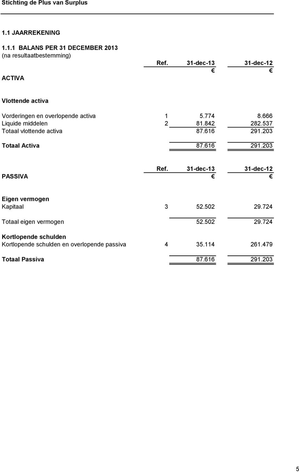 537 Totaal vlottende activa 87.616 291.203 Totaal Activa 87.616 291.203 Ref.