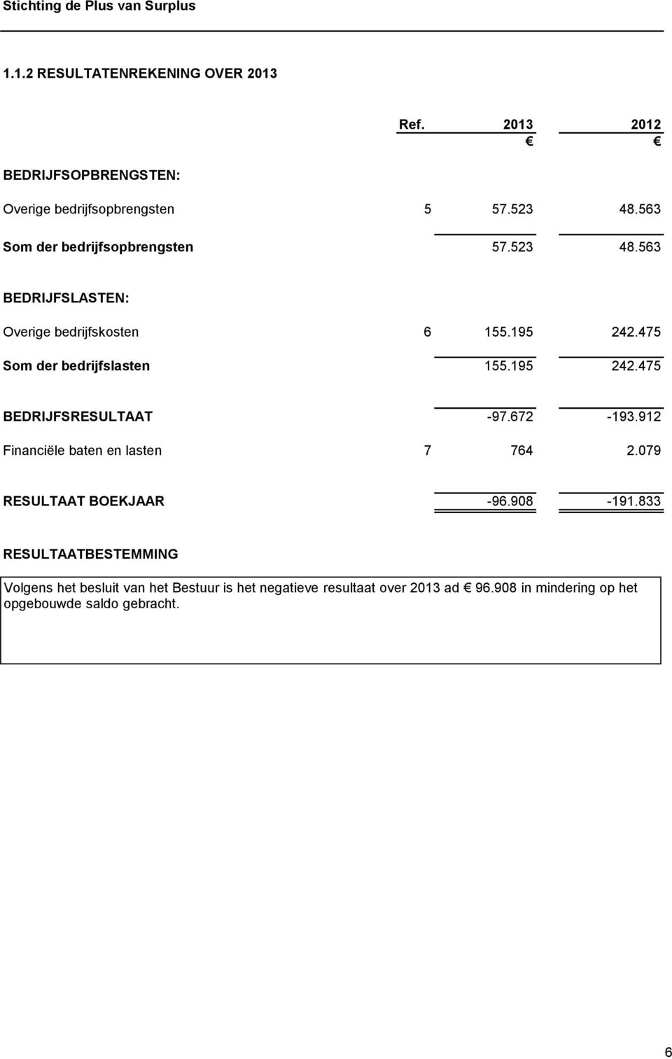 475 Som der bedrijfslasten 155.195 242.475 BEDRIJFSRESULTAAT -97.672-193.912 Financiële baten en lasten 7 764 2.