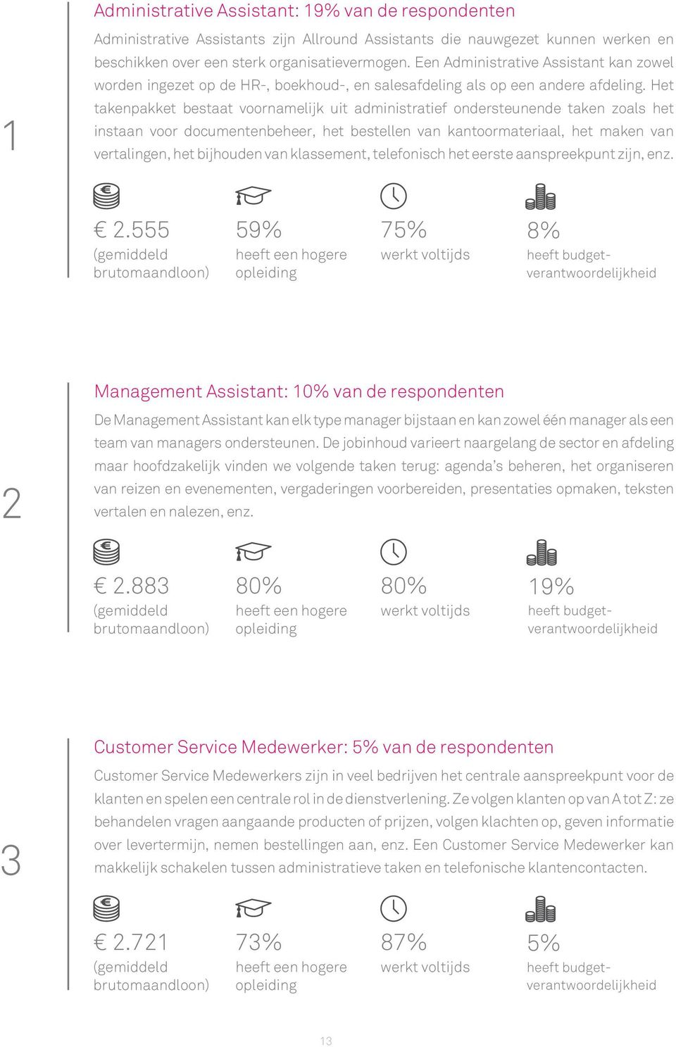 Het takenpakket bestaat voornamelijk uit administratief ondersteunende taken zoals het instaan voor documentenbeheer, het bestellen van kantoormateriaal, het maken van vertalingen, het bijhouden van