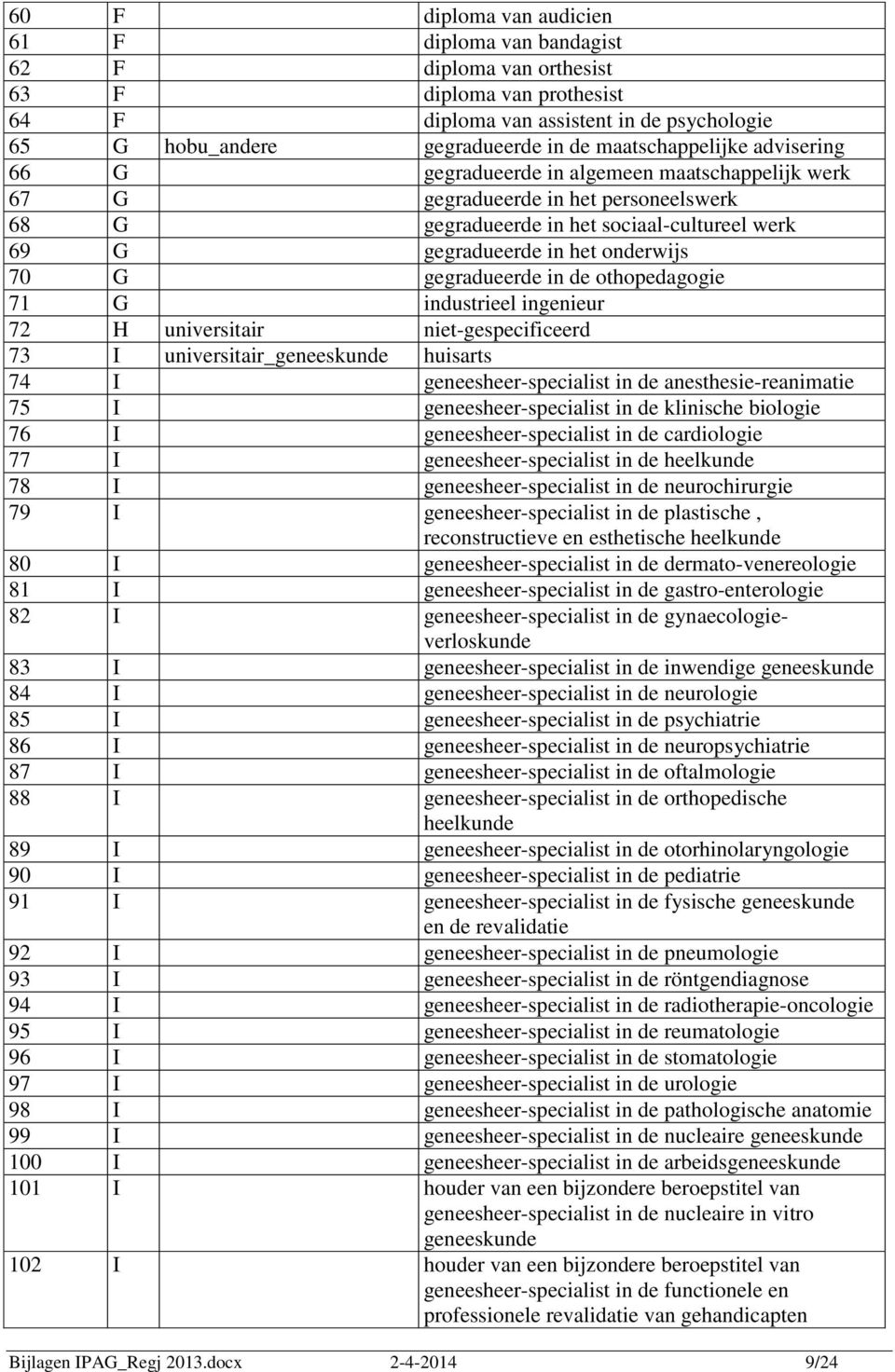 onderwijs 70 G gegradueerde in de othopedagogie 71 G industrieel ingenieur 72 H universitair niet-gespecificeerd 73 I universitair_geneeskunde huisarts 74 I geneesheer-specialist in de