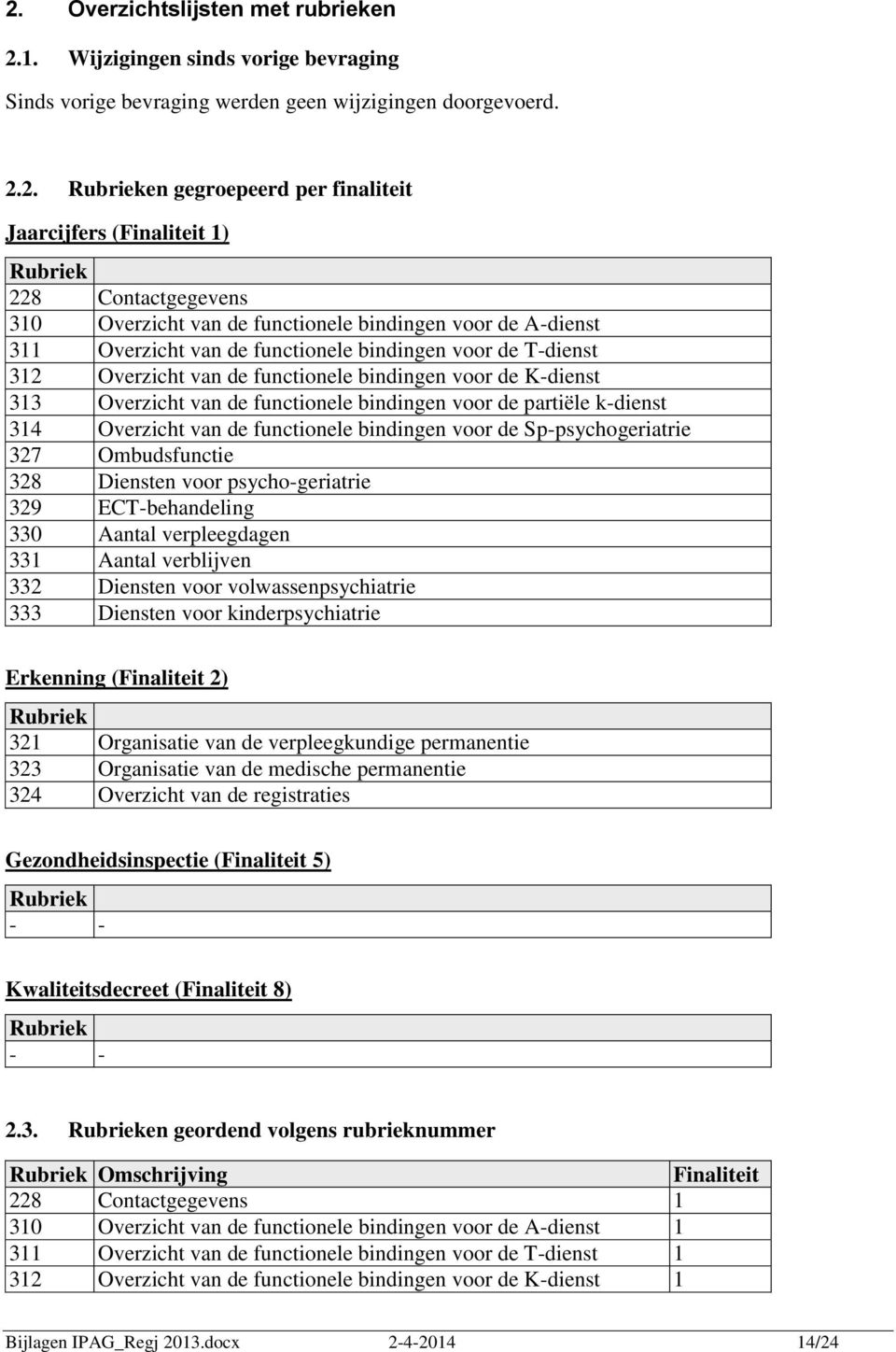 bindingen voor de K-dienst 313 Overzicht van de functionele bindingen voor de partiële k-dienst 314 Overzicht van de functionele bindingen voor de Sp-psychogeriatrie 327 Ombudsfunctie 328 Diensten