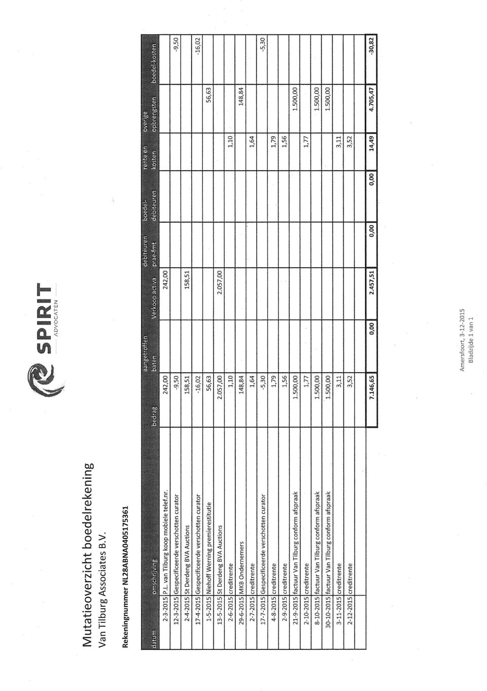 500,00 1.500,00 3112015creditrente 3,11 3,11 2122015creditrente 3,52 3,52 7.146,65 0,00 2.457,51 0,00 0,00 14,49 4.705,47 30,82 5,30 Mutatieoverzicht boedelrekening Va