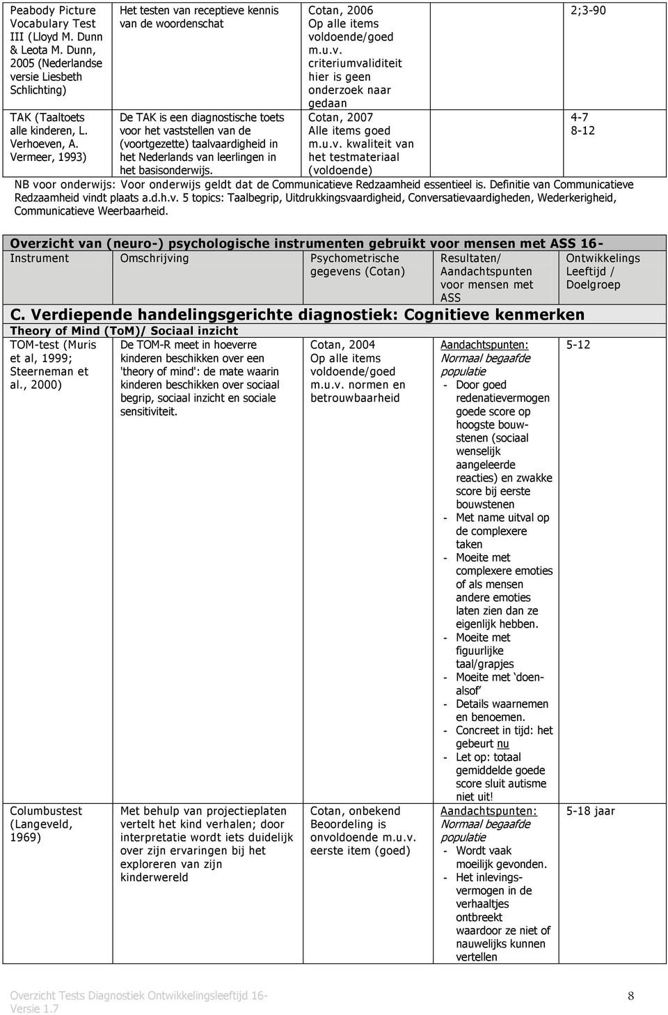 het basisonderwijs. Cotan, 2006 m.u.v. hier is geen onderzoek naar gedaan Cotan, 2007 Alle items goed m.u.v. kwaliteit van het testmateriaal (voldoende) 2;3-90 NB voor onderwijs: Voor onderwijs geldt dat de Communicatieve Redzaamheid essentieel is.