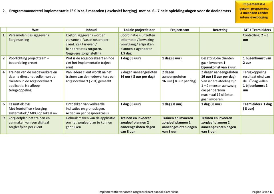 cliënten in de zorgscorekaart applicatie. Na afloop terugkoppeling 6 Casuïstiek ZSK Met frontoffice + borging systematiek / MDO op lokaal niv.