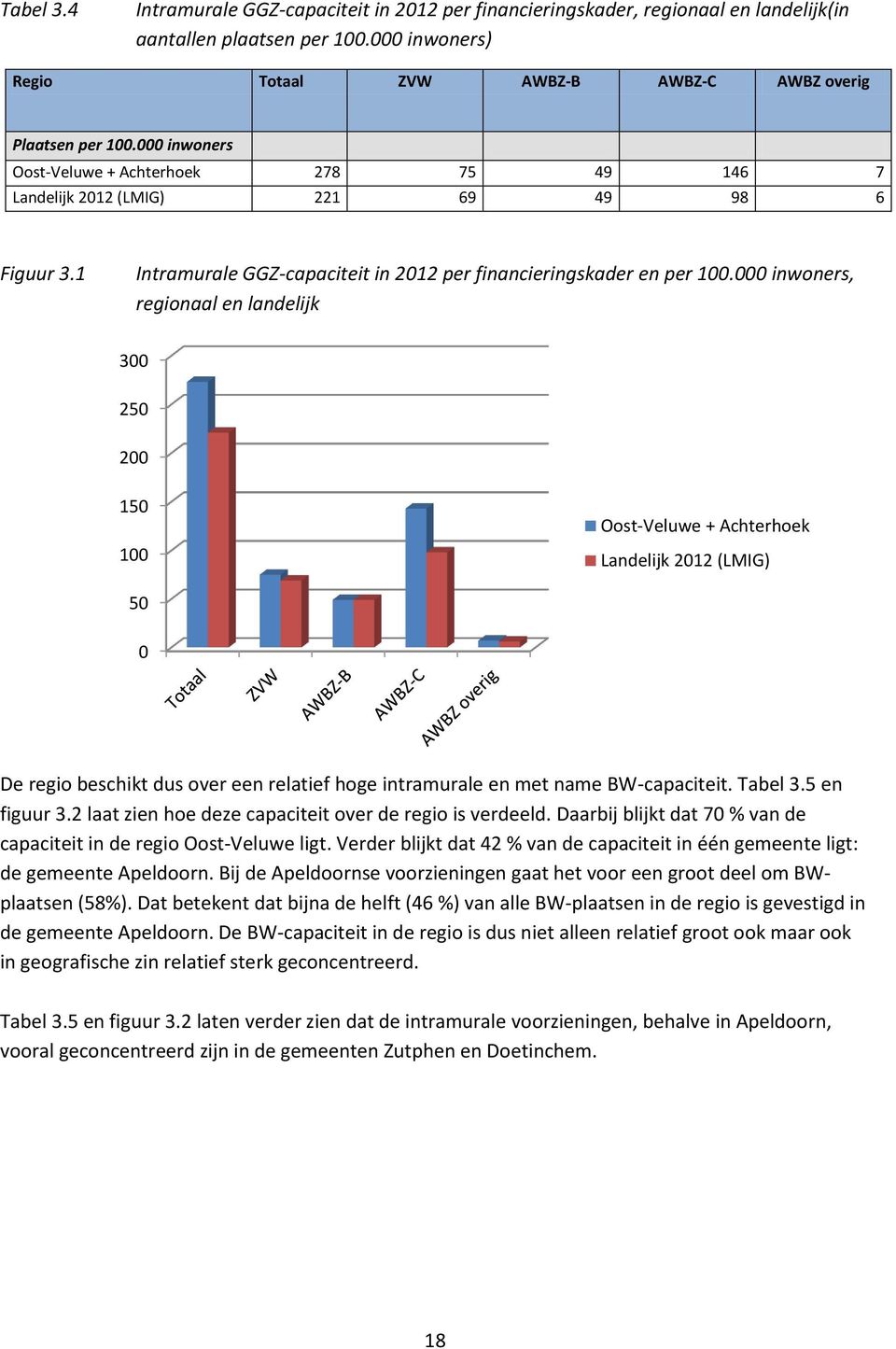 000 inwoners, regionaal en landelijk 300 250 200 150 100 Oost-Veluwe + Achterhoek Landelijk 2012 (LMIG) 50 0 De regio beschikt dus over een relatief hoge intramurale en met name BW-capaciteit.