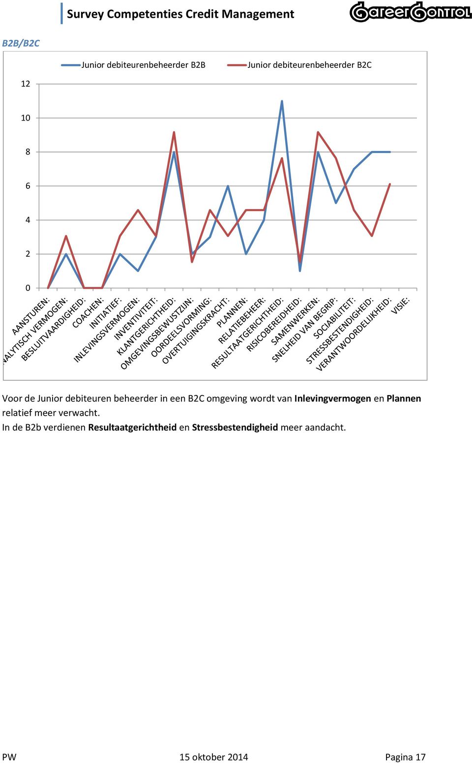 Inlevingvermogen en Plannen relatief meer verwacht.