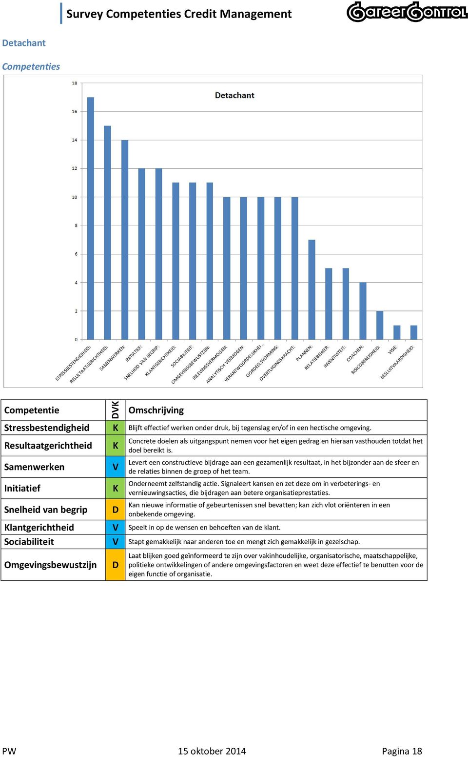 Levert een constructieve bijdrage aan een gezamenlijk resultaat, in het bijzonder aan de sfeer en de relaties binnen de groep of het team. Onderneemt zelfstandig actie.