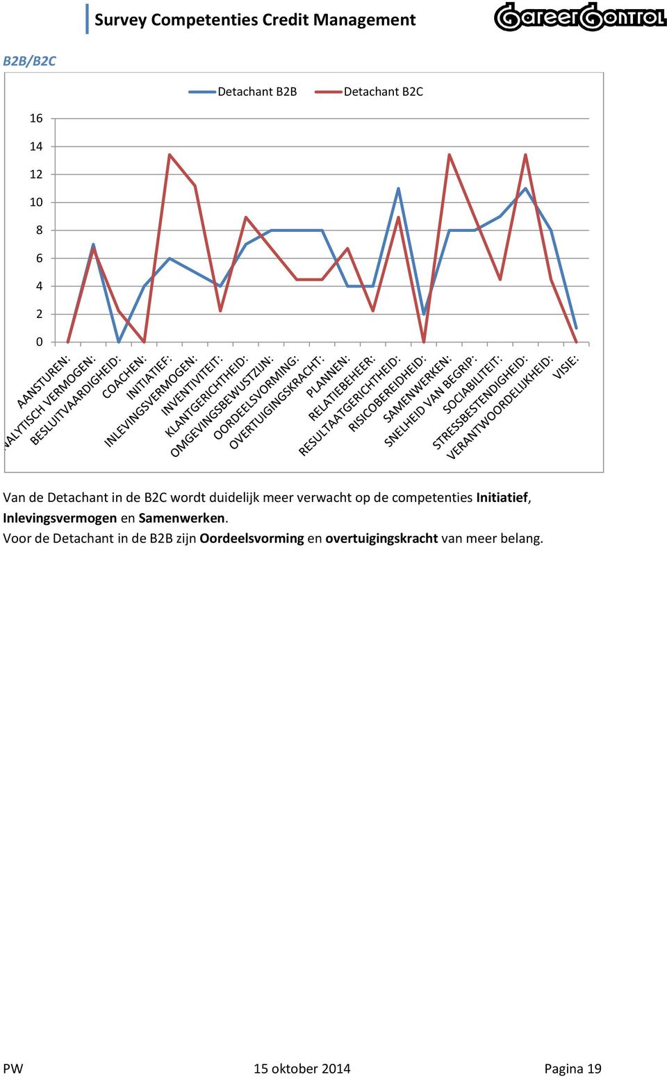 Inlevingsvermogen en Samenwerken.