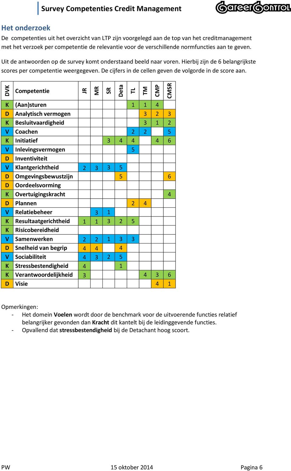 e cijfers in de cellen geven de volgorde in de score aan.