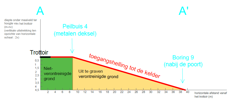 Figuur 4 : Doorsnede A-A doorheen de helling : volume uit te graven grond De verontreinigde gronden moeten apart van eventuele andere gronden uitgegraven en getransporteerd worden.