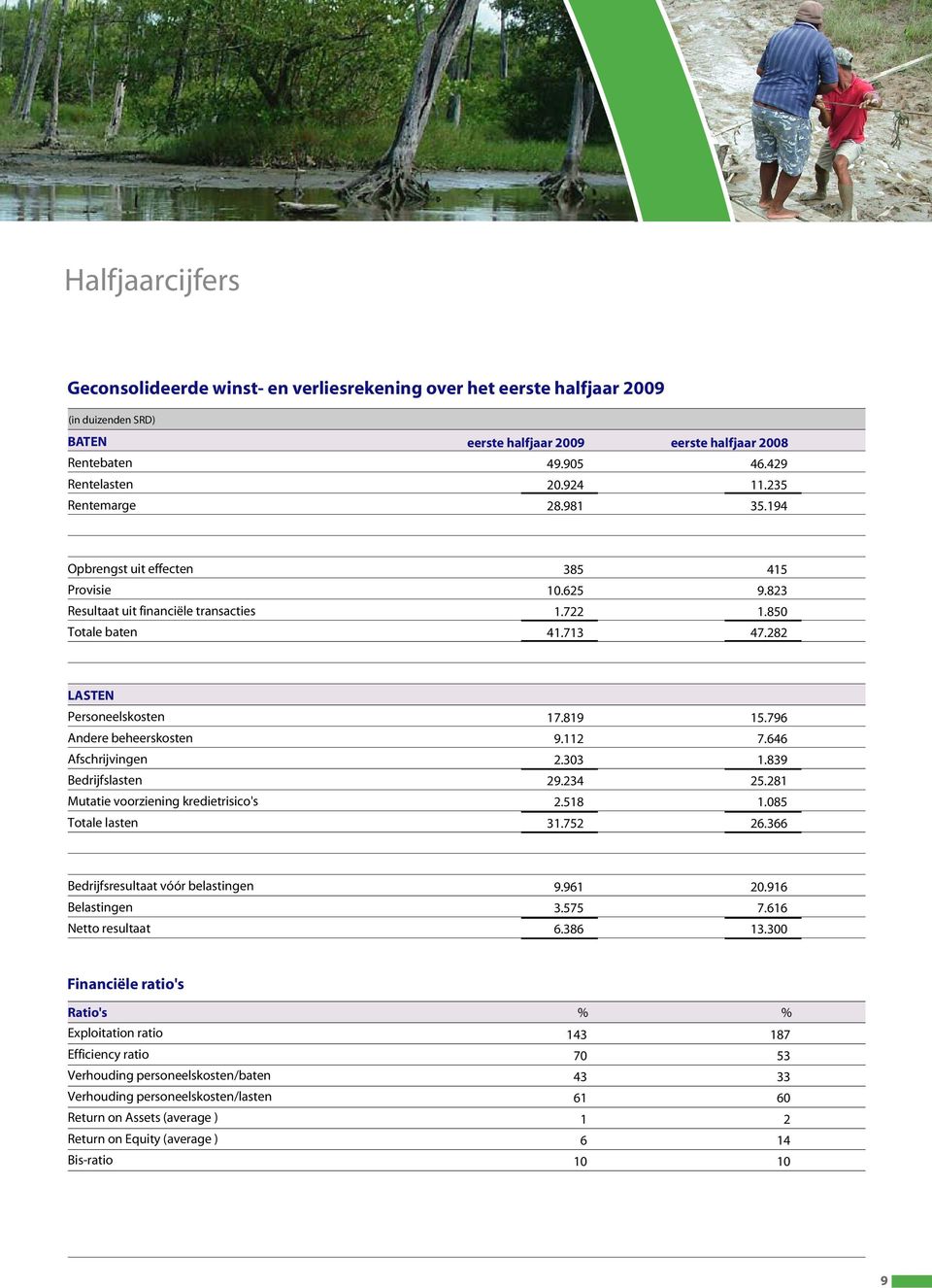 282 LASTEN Personeelskosten Andere beheerskosten Afschrijvingen Bedrijfslasten Mutatie voorziening kredietrisico's Totale lasten 17.819 9.112 2.303 29.234 2.518 31.752 15.796 7.646 1.839 25.281 1.