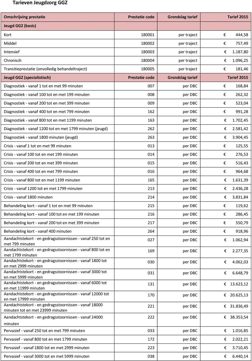 096,25 Transitieprestatie (onvolledig behandeltraject) 180005 per traject 181,46 Jeugd GGZ (specialistisch) Prestatie code Grondslag tarief Tarief 2015 Diagnostiek - vanaf 1 tot en met 99 007 per DBC