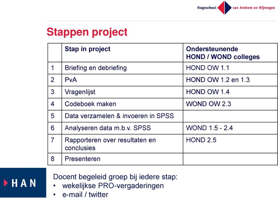 3 5 Data verzamelen & invoeren in SPSS 6 Analyseren data m.b.v. SPSS WOND 1.5-2.