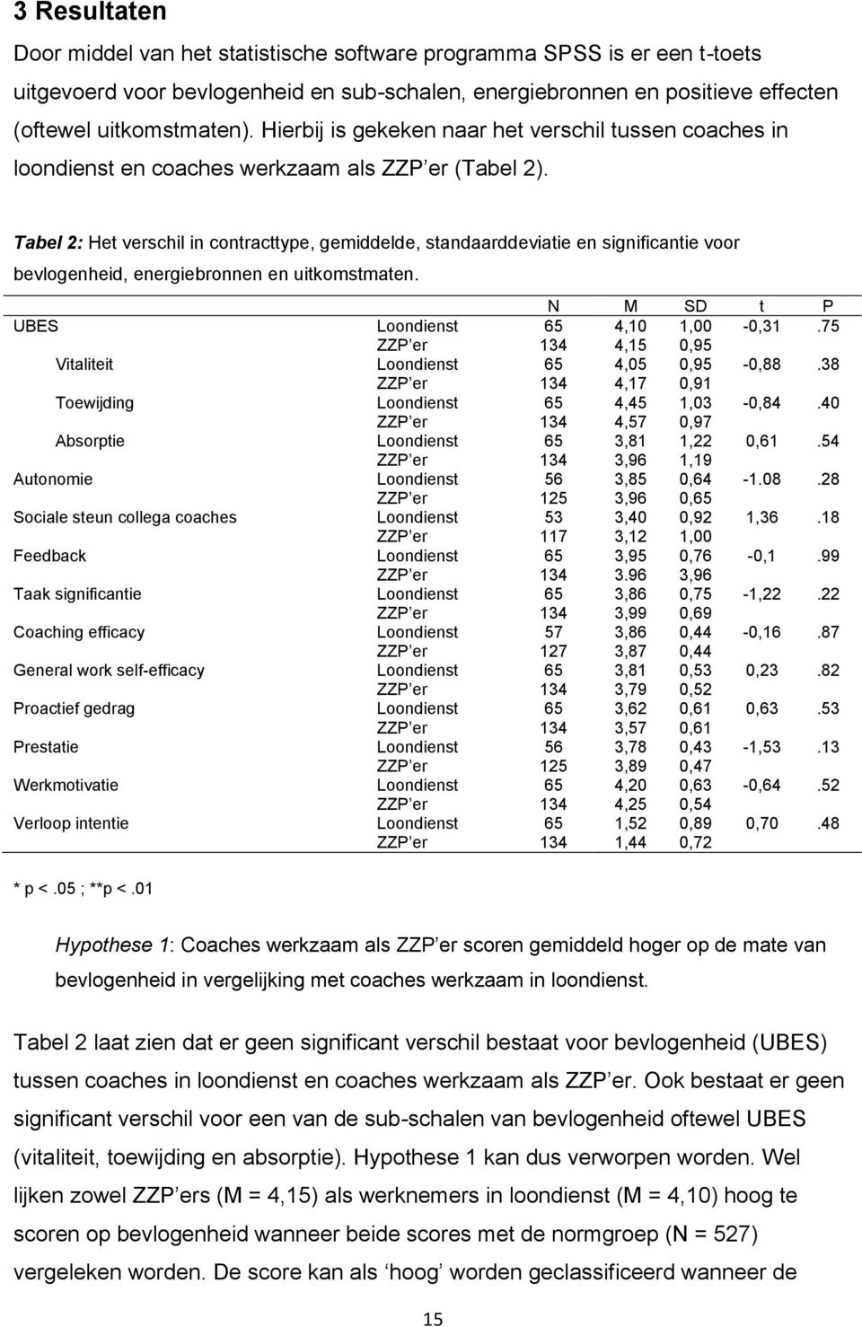 Tabel 2: Het verschil in contracttype, gemiddelde, standaarddeviatie en significantie voor bevlogenheid, energiebronnen en uitkomstmaten. N M SD t P UBES Loondienst 65 4,10 1,00-0,31.