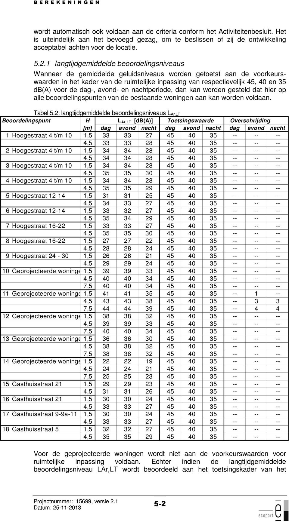 1 langtijdgemiddelde beoordelingsniveaus Wanneer de gemiddelde geluidsniveaus worden getoetst aan de voorkeurswaarden in het kader van de ruimtelijke inpassing van respectievelijk 45, 40 en 35 db(a)