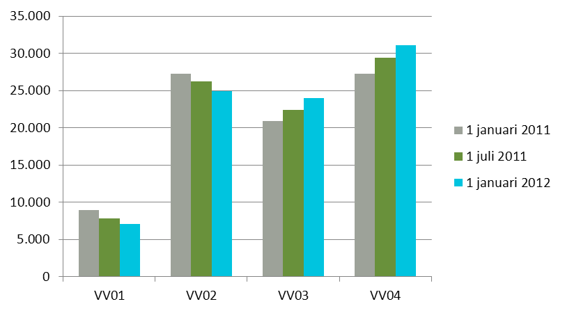 Uit tabel 4 blijkt een sterke daling van het aantal geïndiceerde personen met VV01, met ruim 20% gelet op de aantallen op 1 januari 2011 en 1 januari 2012.