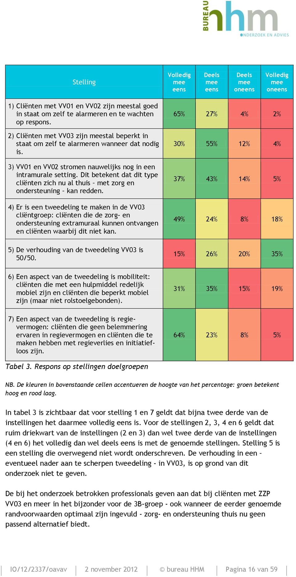 Dit betekent dat dit type cliënten zich nu al thuis met zorg en ondersteuning kan redden.