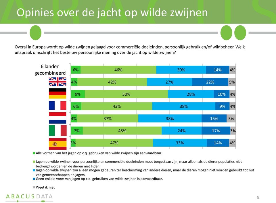 6 landen gecombineerd 4 30% 1 42% 27% 9% 50% 28% 10% 4 38% 9% 37% 38% 1 7% 48% 2 47% 3 1 Alle vormen van het jagen op c.q. gebruiken van wilde zwijnen zijn aanvaardbaar.