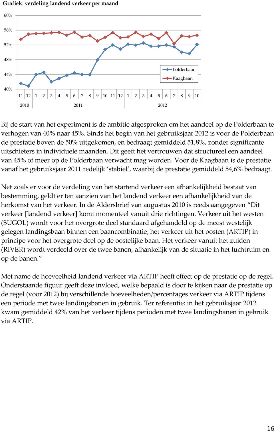 Sinds het begin van het gebruiksjaar 2012 is voor de Polderbaan de prestatie boven de 50% uitgekomen, en bedraagt gemiddeld 51,8%, zonder significante uitschieters in individuele maanden.