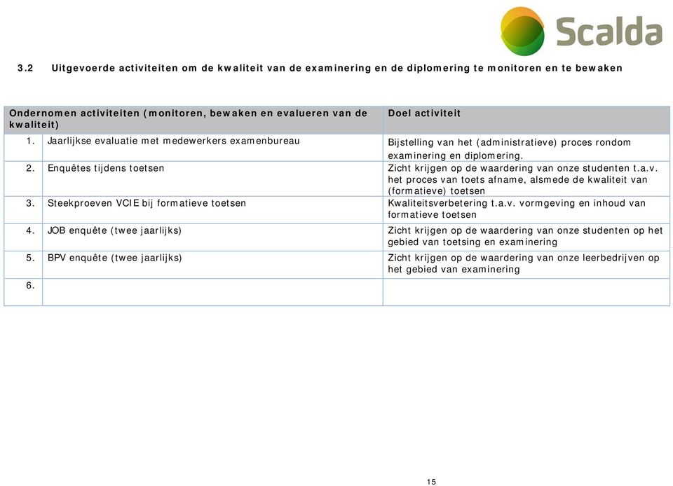 Enquêtes tijdens toetsen Zicht krijgen op de waardering van onze studenten t.a.v. het proces van toets afname, alsmede de kwaliteit van (formatieve) toetsen 3.