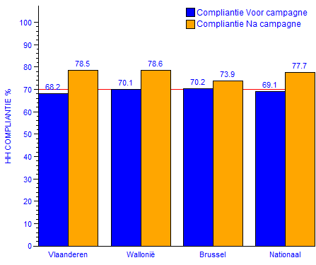 3.2.2 Per regio Figuur 3 toont het naleven van handhygiëne per regio. Het verschil voor en na de campagne was kleiner in Brussel.