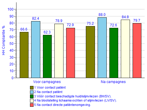 Figuur 7 : Percentage van handhygiënecompliantie volgens de 5 indicaties voor en na campagne in intensive zorgen (n=136 ), 2014-2015.