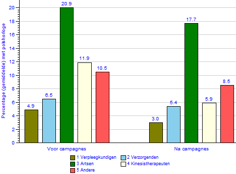 Figuur 16 a : Percentage personen dat een ring droeg volgens beroepsgroep. Voor en na campagnes, 2014-2015.
