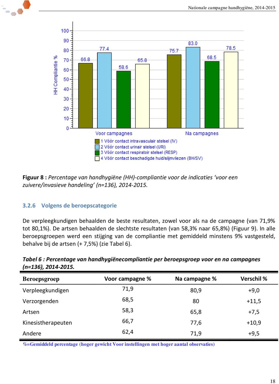 De artsen behaalden de slechtste resultaten (van 58,3% naar 65,8%) (Figuur 9).