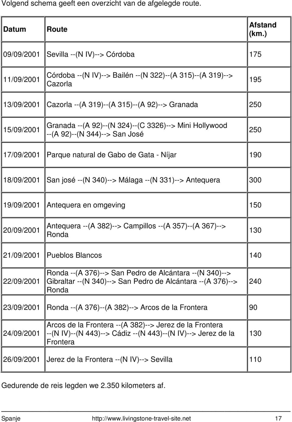 Granada --(A 92)--(N 324)--(C 3326)--> Mini Hollywood --(A 92)--(N 344)--> San José 250 17/09/2001 Parque natural de Gabo de Gata - Níjar 190 18/09/2001 San josé --(N 340)--> Málaga --(N 331)-->