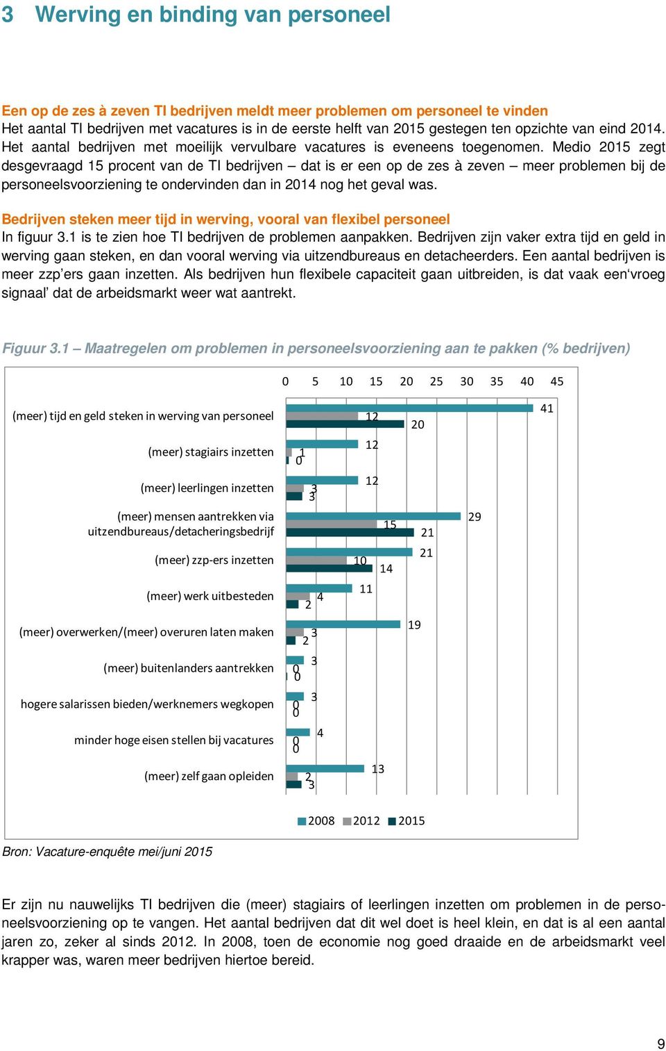 Medio 2015 zegt desgevraagd 15 procent van de TI bedrijven dat is er een op de zes à zeven meer problemen bij de personeelsvoorziening te ondervinden dan in 2014 nog het geval was.