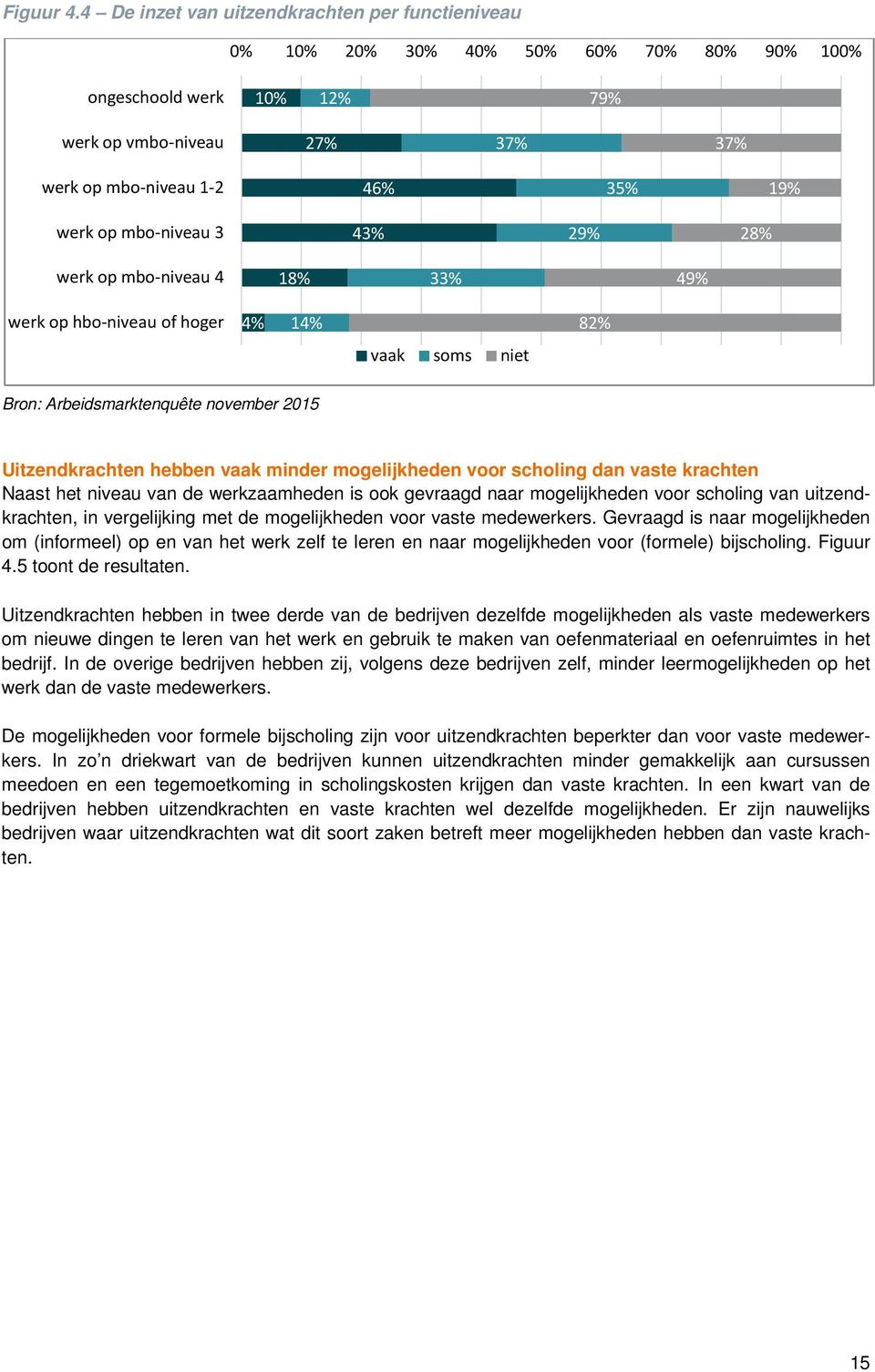 mbo-niveau 3 43% 29% 28% werk op mbo-niveau 4 18% 33% 49% werk op hbo-niveau of hoger 4% 14% 82% vaak soms niet Bron: Arbeidsmarktenquête november 2015 Uitzendkrachten hebben vaak minder