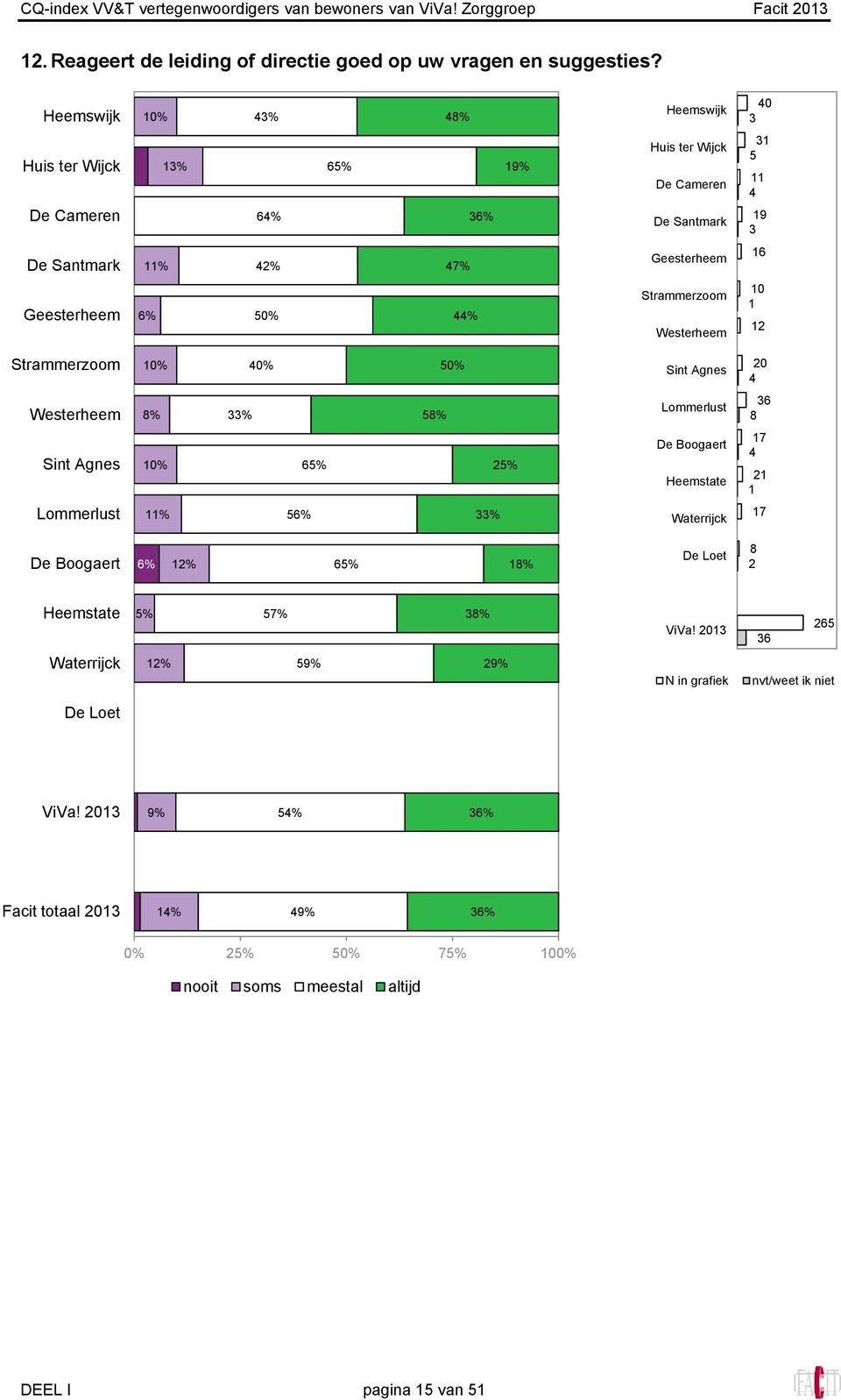 Reageert de leiding of directie goed op uw vragen en suggesties?