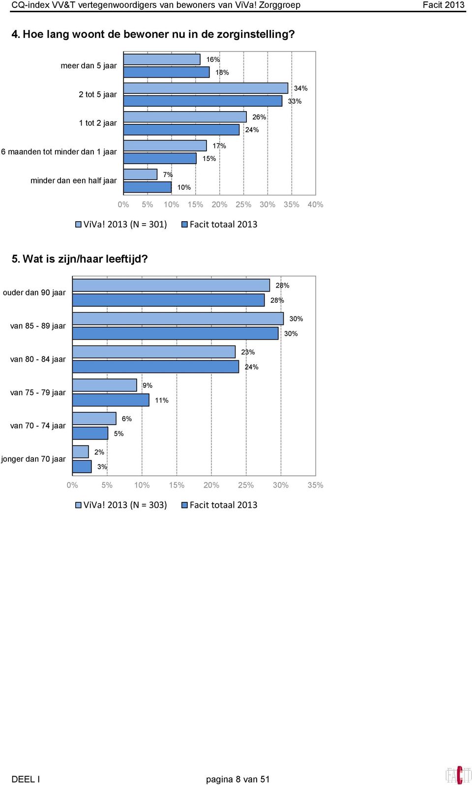 meer dan 5 jaar tot 5 jaar % % tot jaar % 6 maanden tot minder dan jaar % minder dan een half jaar % 0% 0% 0% 0% 0%