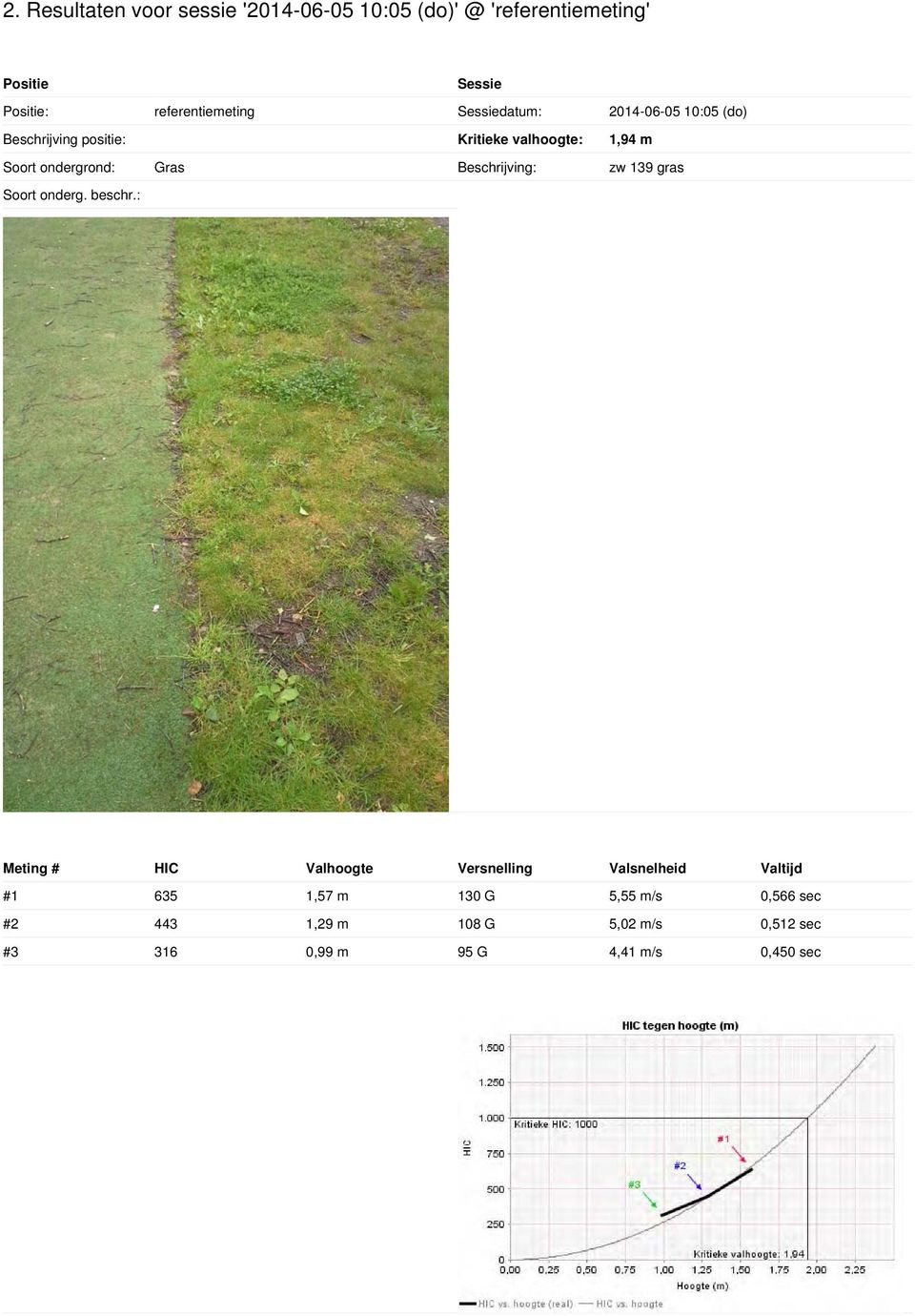 ondergrond: Gras Beschrijving: zw 139 gras Soort onderg. beschr.