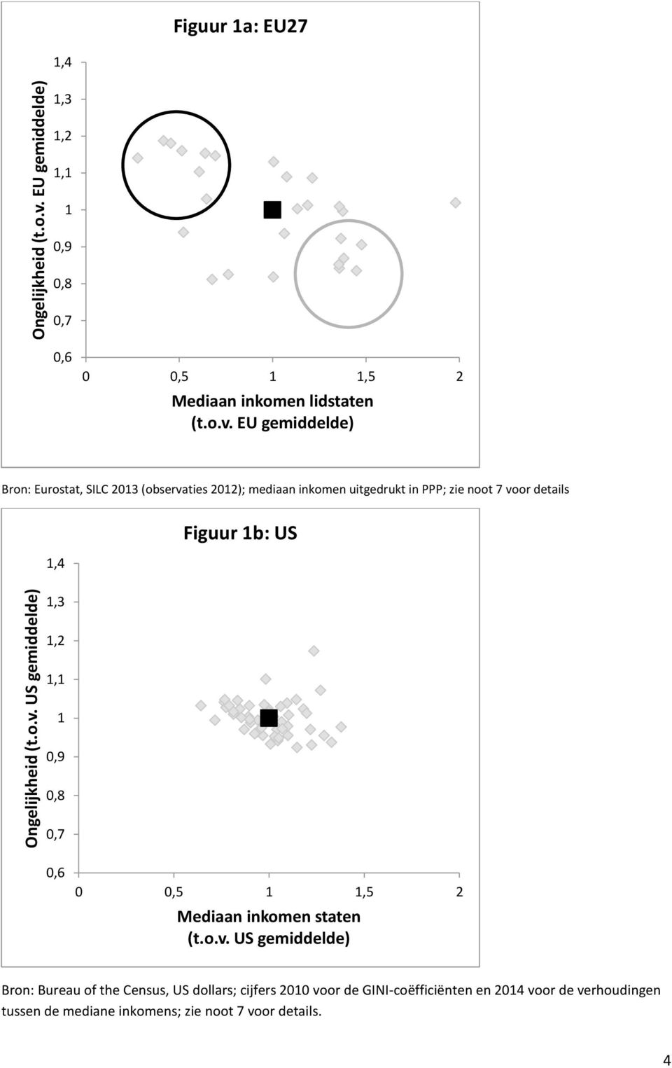 US 1,3 1,2 1,1 1 0,9 0,8 0,7 0,6 0 0,5 1 1,5 2 Mediaan inkomen staten (t.o.v.
