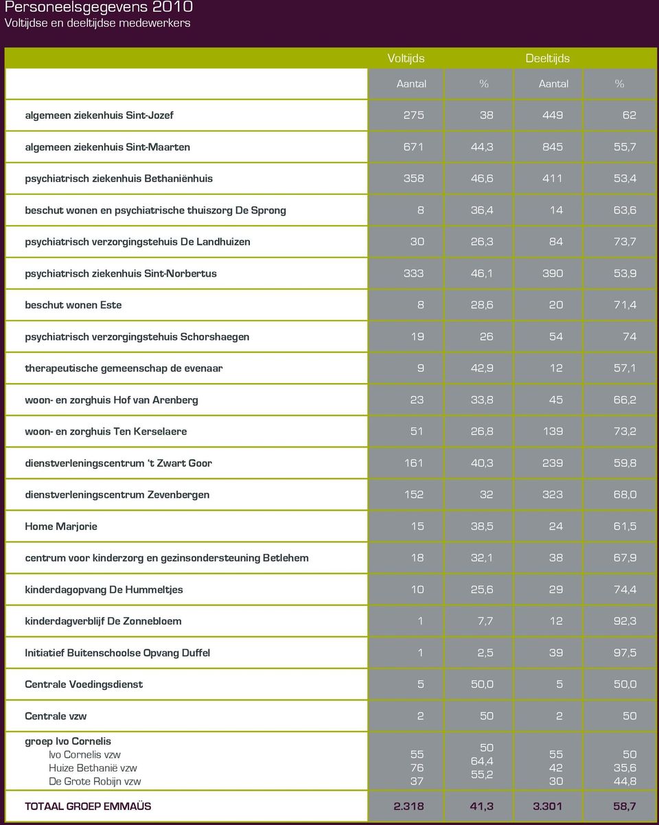 ziekenhuis Sint-Norbertus 333 46,1 390 53,9 beschut wonen Este 8 28,6 20 71,4 psychiatrisch verzorgingstehuis Schorshaegen 19 26 54 74 therapeutische gemeenschap de evenaar 9 42,9 12 57,1 woon- en