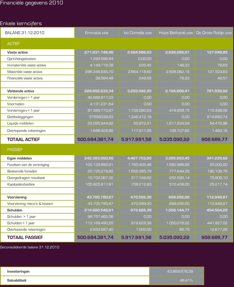 523,63 Financiële vaste activa 39.594,48 249,58 79,33 49,57 Vlottende activa 228.852.633,34 3.253.392,95 2.196.800,41 781.039,92 Vorderingen > 1 jaar 42.888.917,23 0,00 0,00 0,00 Voorraden 4.131.