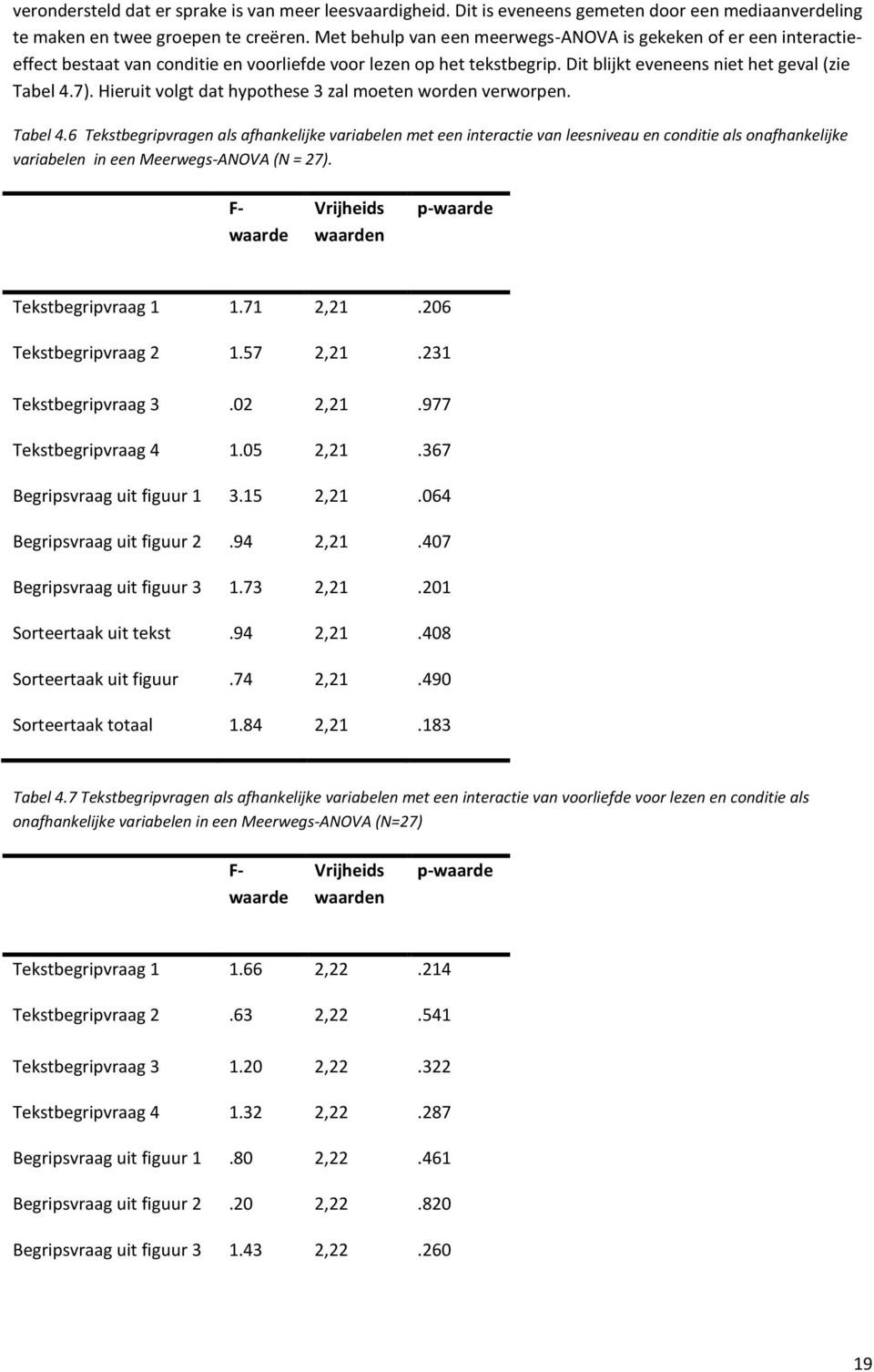 Hieruit volgt dat hypothese 3 zal moeten worden verworpen. Tabel 4.