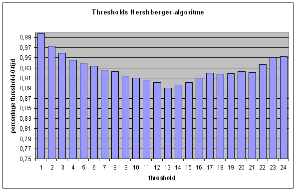 Hoofdstuk 5. Algoritme van Hershberger, Maxel en Suri 40 Figuur 5.9: Plot voor de verschillende thresholds, gewogen gemiddelde over alle grafen.