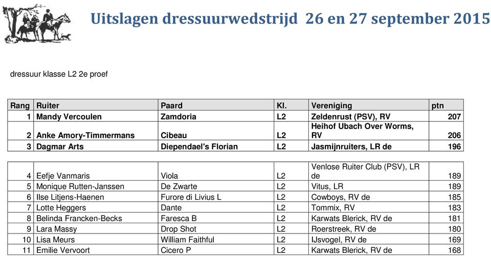 189 6 Ilse Litjens-Haenen Furore di Livius L L2 Cowboys, RV de 185 7 Lotte Heggers Dante L2 Tommix, RV 183 8 Belinda Francken-Becks Faresca B L2 Karwats Blerick,