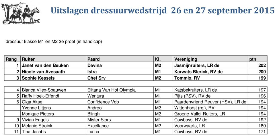 RV de 196 6 Olga Akse Confidence Vdb M1 Paardenvriend Reuver (HSV), LR de 194 Yvonne Litjens Andreo M2 Wittenhorst (rc.