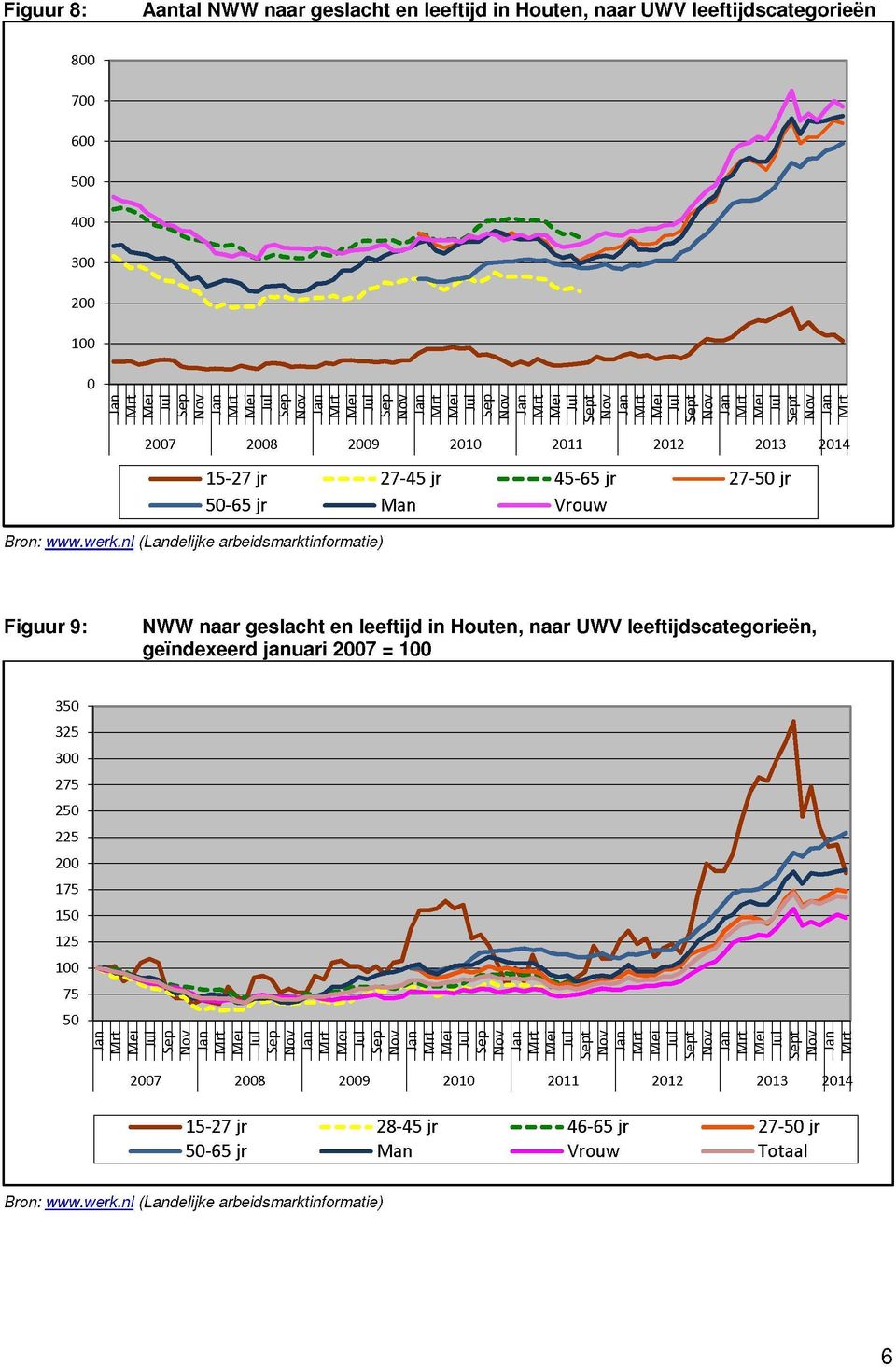 nl (Landelijke arbeidsmarktinformatie) 15-27 jr 27-45 jr 45-65 jr 27-5 jr 5-65 jr Man Vrouw Figuur 9: NWW naar geslacht en leeftijd