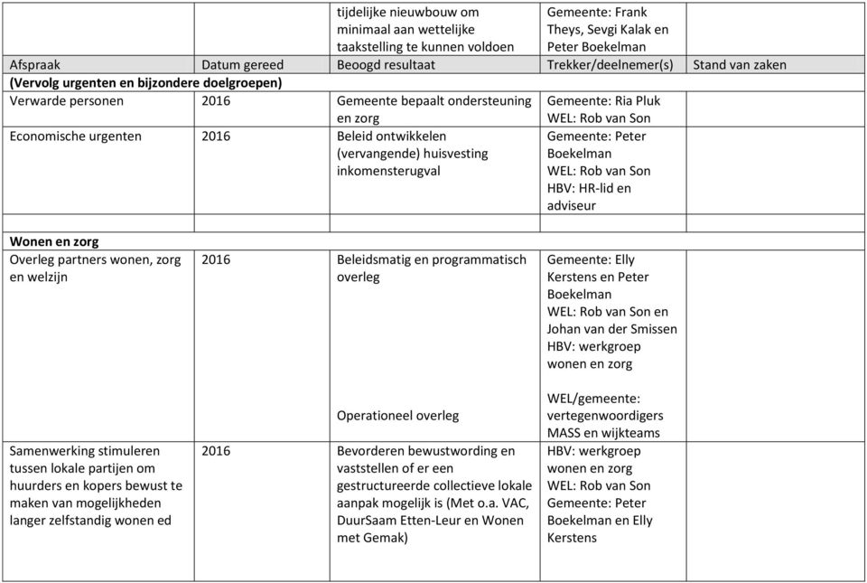 inkomensterugval Wonen en zorg Overleg partners wonen, zorg en welzijn Samenwerking stimuleren tussen lokale partijen om huurders en kopers bewust te maken van mogelijkheden langer zelfstandig wonen