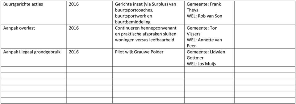 sluiten woningen versus leefbaarheid Gemeente: Frank Theys Gemeente: Ton Vissers Annette van