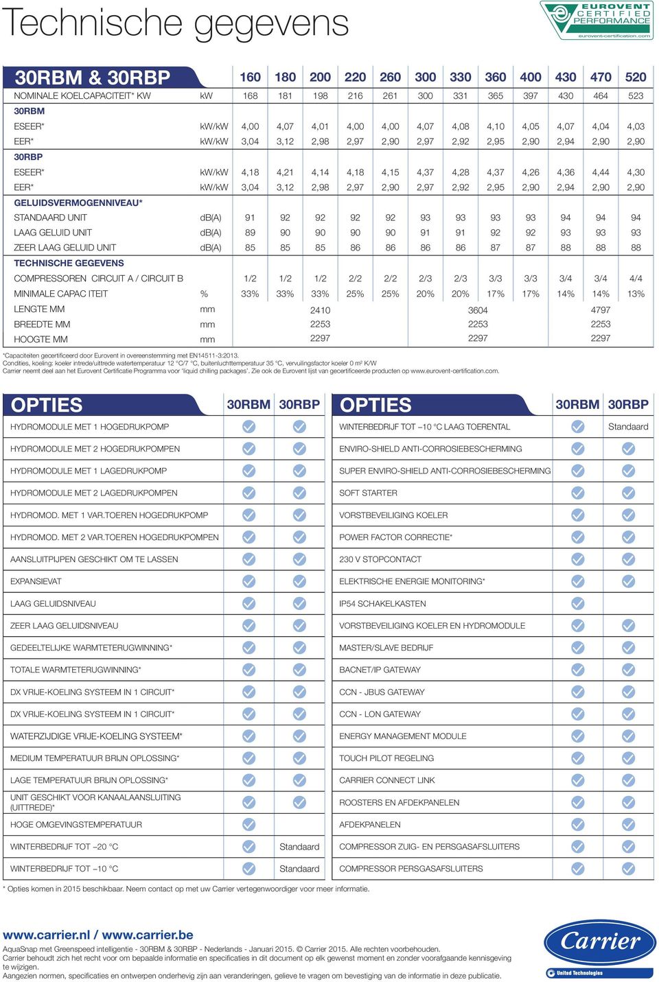 kw/kw 3,04 3,12 2,98 2,97 2,90 2,97 2,92 2,95 2,90 2,94 2,90 2,90 GELUIDSVERMOGENNIVEAU* STANDAARD UNIT db(a) 91 92 92 92 92 93 93 93 93 94 94 94 LAAG GELUID UNIT db(a) 89 90 90 90 90 91 91 92 92 93