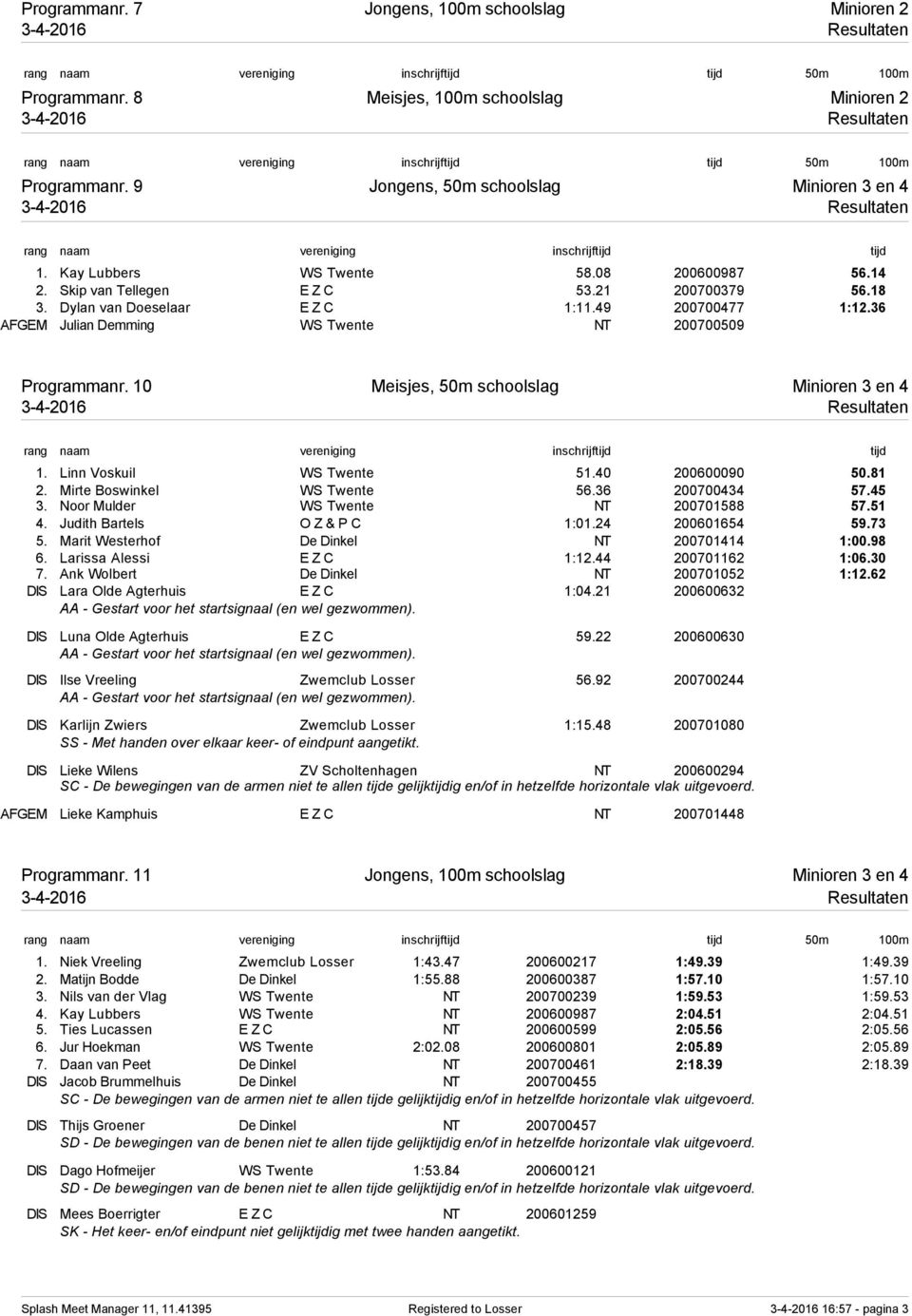 10 Meisjes, 50m schoolslag Minioren 3 en 4 1. Linn Voskuil WS Twente 51.40 200600090 50.81 2. Mirte Boswinkel WS Twente 56.36 200700434 57.45 3. Noor Mulder WS Twente NT 200701588 57.51 4.