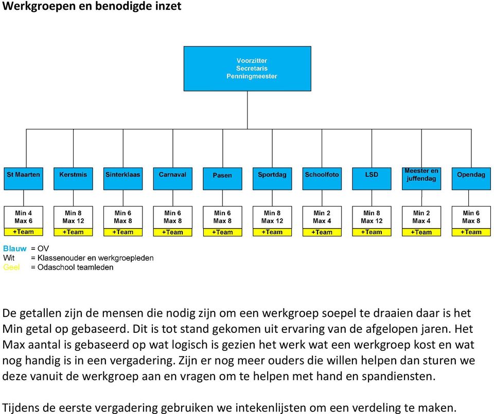 Het Max aantal is gebaseerd op wat logisch is gezien het werk wat een werkgroep kost en wat nog handig is in een vergadering.