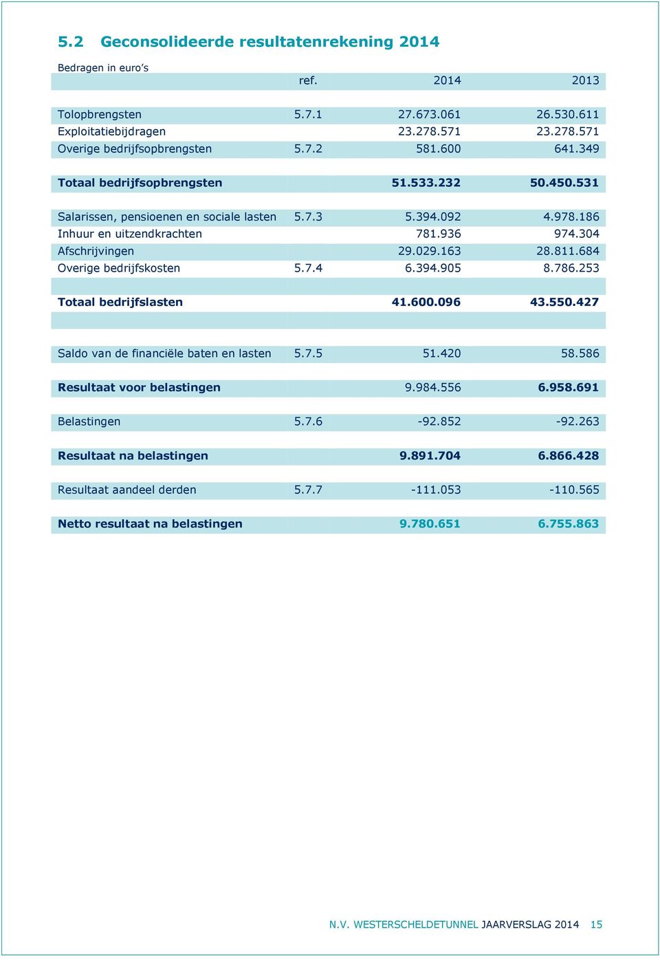 684 Overige bedrijfskosten 5.7.4 6.394.905 8.786.253 Totaal bedrijfslasten 41.600.096 43.550.427 Saldo van de financiële baten en lasten 5.7.5 51.420 58.586 Resultaat voor belastingen 9.984.556 6.958.