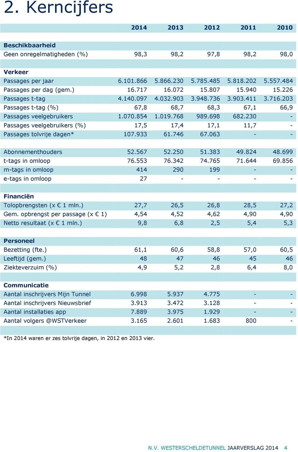 070.854 1.019.768 989.698 682.230 - Passages veelgebruikers (%) 17,5 17,4 17,1 11,7 - Passages tolvrije dagen* 107.933 61.746 67.063 - - Abonnementhouders 52.567 52.250 51.383 49.824 48.