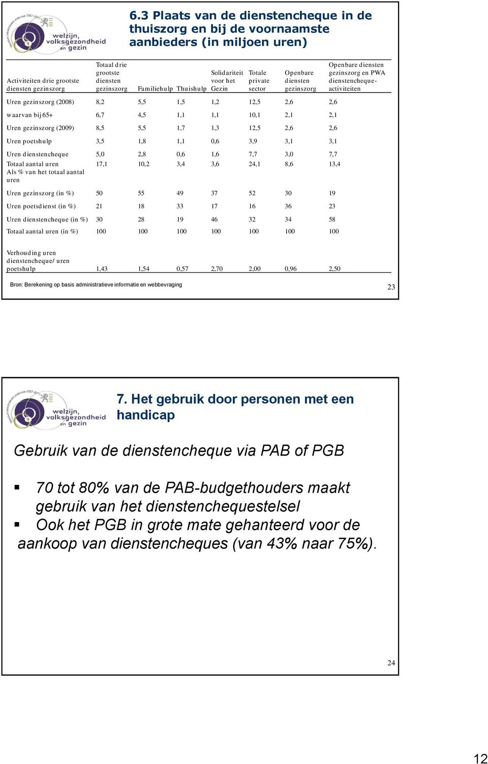 2,6 waarvan bij 65+ 6,7 4,5 1,1 1,1 10,1 2,1 2,1 Uren gezinszorg (2009) 8,5 5,5 1,7 1,3 12,5 2,6 2,6 Uren poetshulp 3,5 1,8 1,1 0,6 3,9 3,1 3,1 Uren dienstencheque 5,0 2,8 0,6 1,6 7,7 3,0 7,7 Totaal